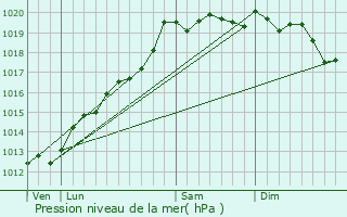 Graphe de la pression atmosphrique prvue pour Brchaumont