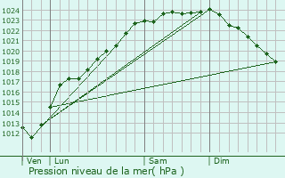 Graphe de la pression atmosphrique prvue pour Toufflers