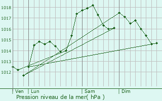 Graphe de la pression atmosphrique prvue pour Saint-Jean-d