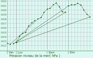 Graphe de la pression atmosphrique prvue pour Fains-Vel