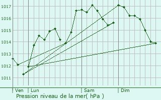 Graphe de la pression atmosphrique prvue pour Saint-Gilles