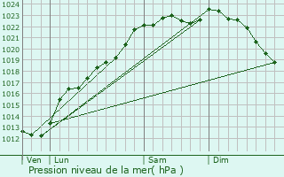 Graphe de la pression atmosphrique prvue pour Leval