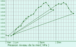 Graphe de la pression atmosphrique prvue pour Trmont-sur-Saulx