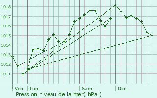 Graphe de la pression atmosphrique prvue pour Saint-Christol