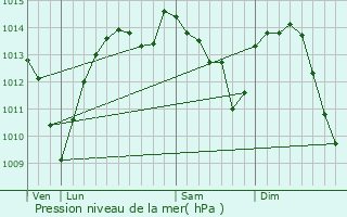Graphe de la pression atmosphrique prvue pour Saint-Hilaire-le-Chteau