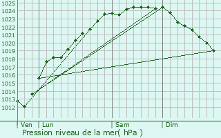 Graphe de la pression atmosphrique prvue pour Merris