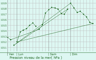 Graphe de la pression atmosphrique prvue pour Bourdeaux