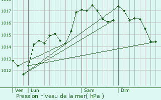 Graphe de la pression atmosphrique prvue pour Lapalud