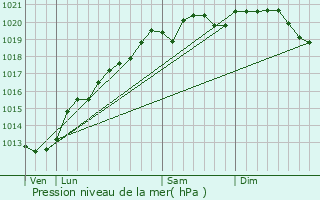 Graphe de la pression atmosphrique prvue pour Chef-Haut