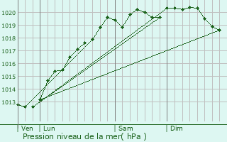 Graphe de la pression atmosphrique prvue pour Hennecourt