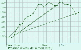 Graphe de la pression atmosphrique prvue pour Beulotte-Saint-Laurent