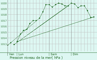 Graphe de la pression atmosphrique prvue pour Chlonvillars