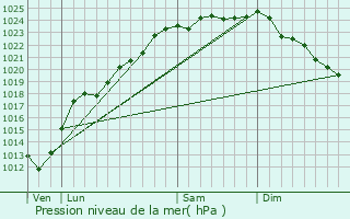 Graphe de la pression atmosphrique prvue pour Laventie