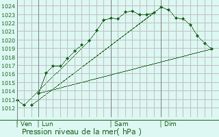 Graphe de la pression atmosphrique prvue pour Trith-Saint-Lger