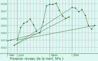 Graphe de la pression atmosphrique prvue pour Marnaz