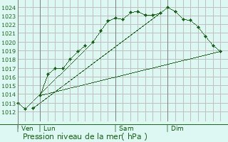 Graphe de la pression atmosphrique prvue pour Wallers