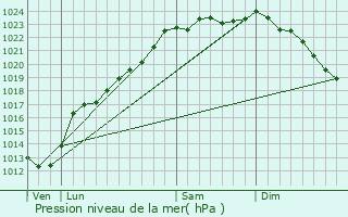 Graphe de la pression atmosphrique prvue pour Hlesmes