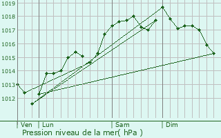 Graphe de la pression atmosphrique prvue pour Saint-Marcel-d