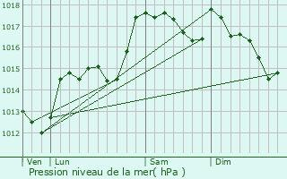 Graphe de la pression atmosphrique prvue pour Joyeuse