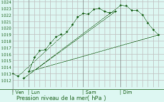 Graphe de la pression atmosphrique prvue pour Vnrolles