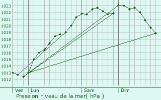 Graphe de la pression atmosphrique prvue pour Montigny-sous-Marle