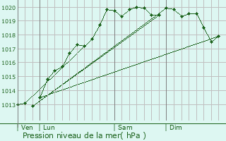 Graphe de la pression atmosphrique prvue pour La Neuvelle-ls-Lure