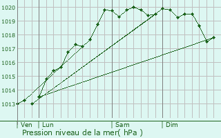 Graphe de la pression atmosphrique prvue pour Magny-Jobert