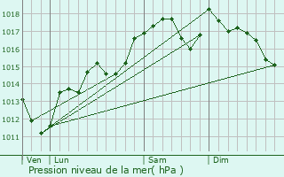 Graphe de la pression atmosphrique prvue pour Vendargues