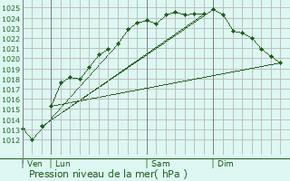 Graphe de la pression atmosphrique prvue pour Lestrem