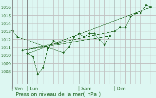 Graphe de la pression atmosphrique prvue pour Drachenbronn-Birlenbach