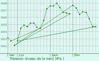 Graphe de la pression atmosphrique prvue pour Manas