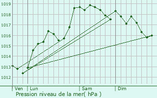 Graphe de la pression atmosphrique prvue pour Bois-d