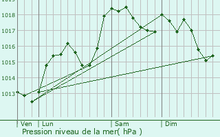 Graphe de la pression atmosphrique prvue pour Minzier