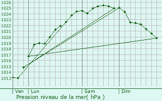 Graphe de la pression atmosphrique prvue pour Ruminghem