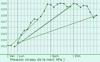 Graphe de la pression atmosphrique prvue pour Franchevelle