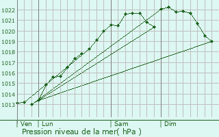 Graphe de la pression atmosphrique prvue pour Chaudefontaine