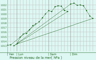 Graphe de la pression atmosphrique prvue pour Vienne-la-Ville