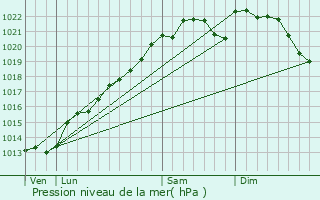 Graphe de la pression atmosphrique prvue pour Malmy