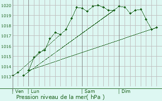 Graphe de la pression atmosphrique prvue pour Saulnot