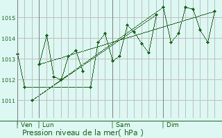 Graphe de la pression atmosphrique prvue pour Arecibo