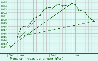 Graphe de la pression atmosphrique prvue pour Violaines