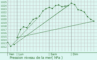 Graphe de la pression atmosphrique prvue pour Carvin