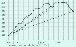 Graphe de la pression atmosphrique prvue pour Chermisey