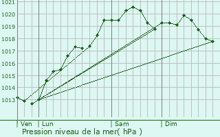 Graphe de la pression atmosphrique prvue pour Arceau