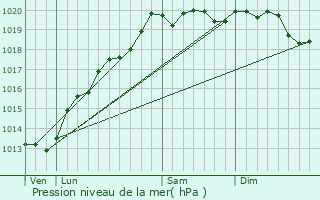 Graphe de la pression atmosphrique prvue pour La Pisseure
