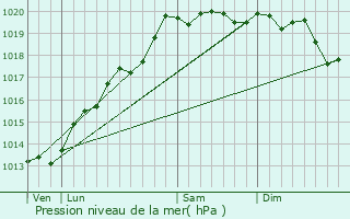 Graphe de la pression atmosphrique prvue pour Granges-la-Ville