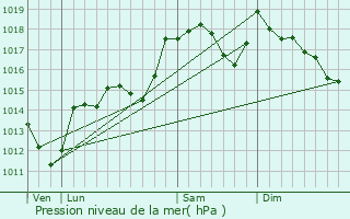 Graphe de la pression atmosphrique prvue pour Montoulieu