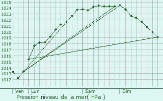 Graphe de la pression atmosphrique prvue pour Annezin