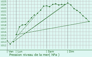 Graphe de la pression atmosphrique prvue pour Bully-les-Mines