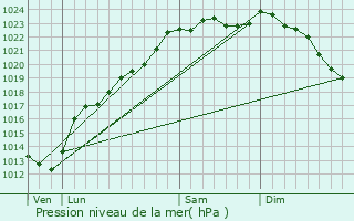 Graphe de la pression atmosphrique prvue pour Ligny-en-Cambrsis